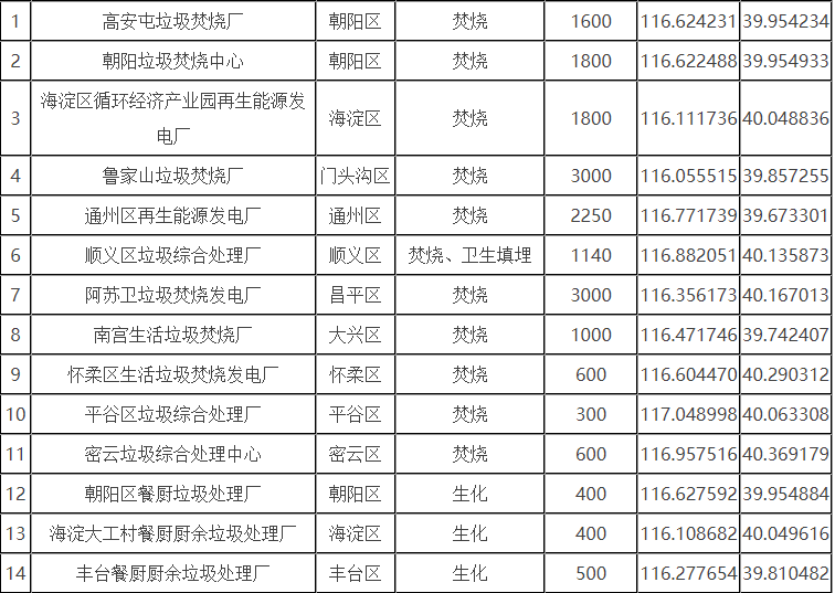 北京市生活垃圾分為廚余垃圾、可回收物、有害垃圾和其他垃圾四類(lèi)